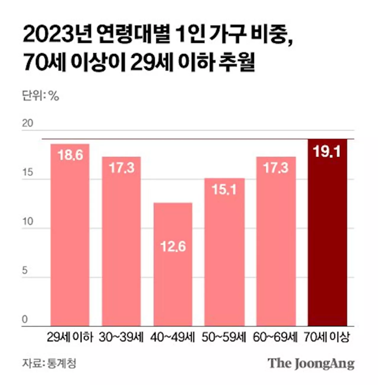 ‘나 혼자 산다’ 10명 중 2명은 70세 이상, 처음 20대 앞질렀다