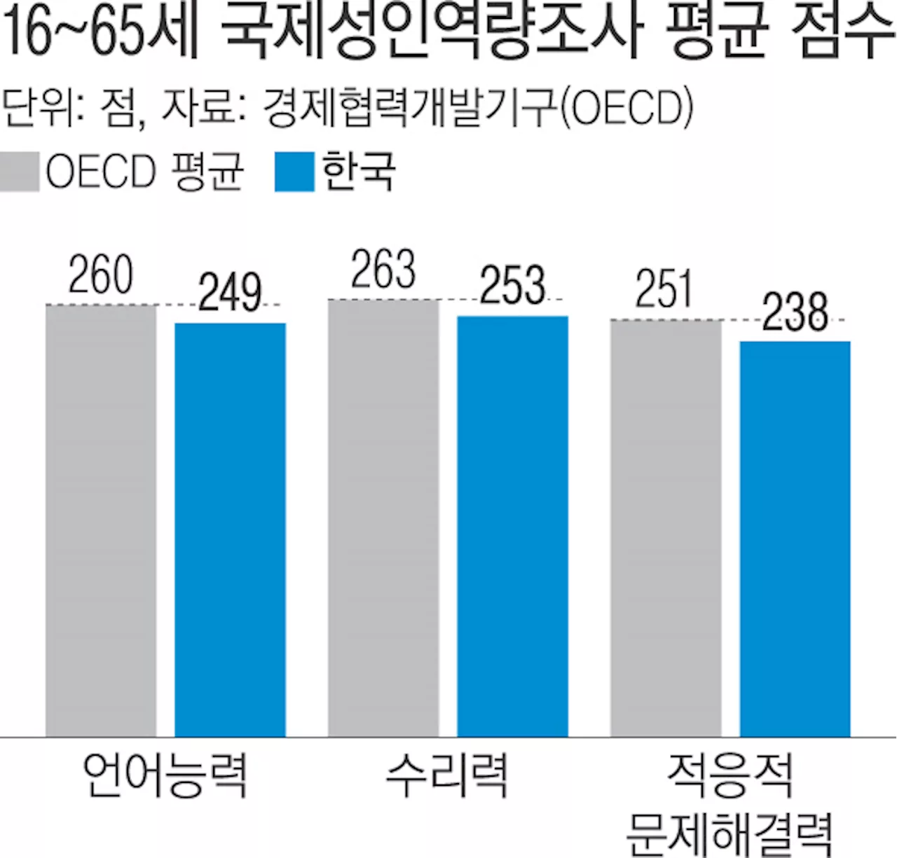 학생 문해력 걱정?…성인도 10년 전보다 악화