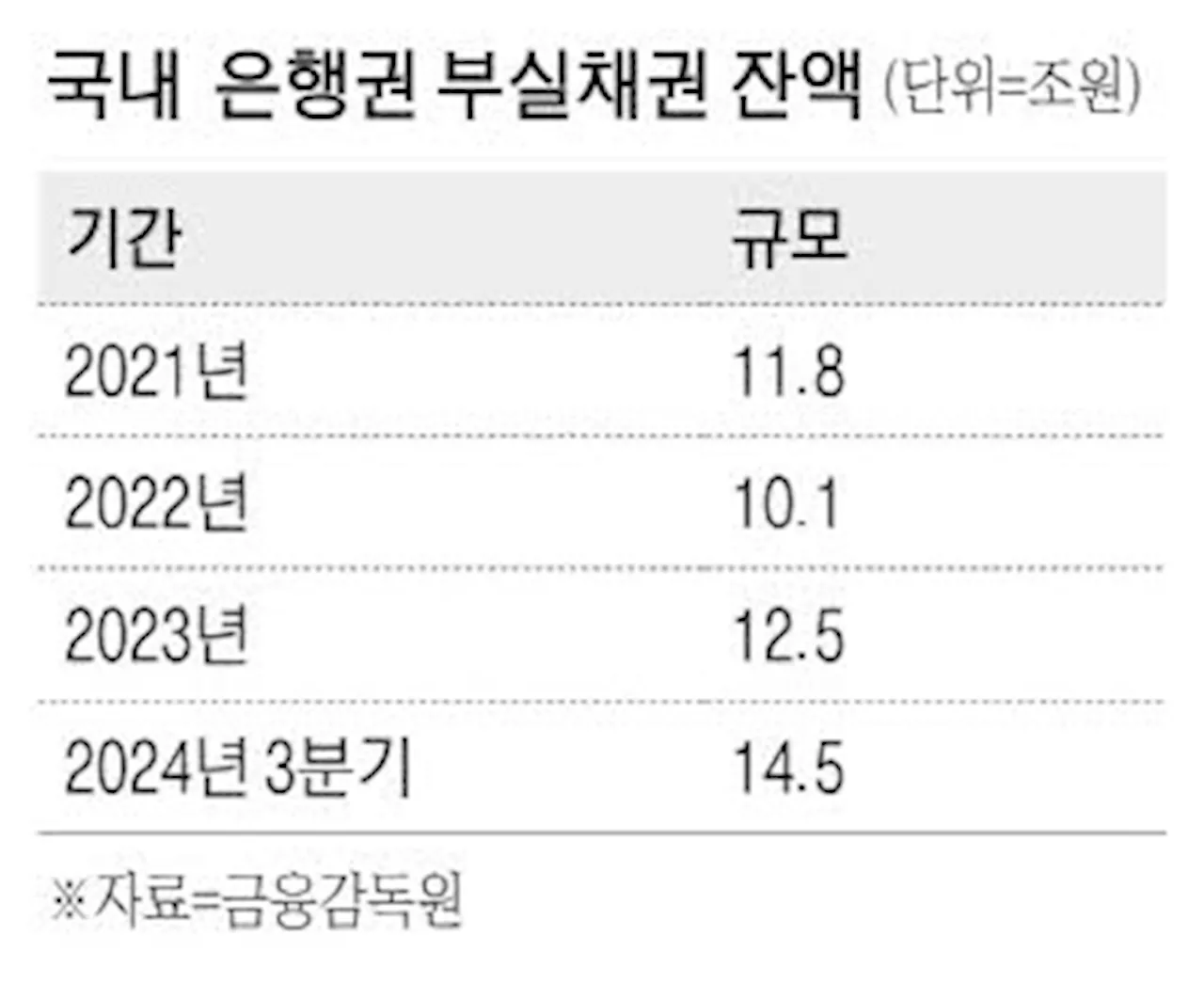 '불황 먹고 산다' NPL업계, 실탄확보 총력