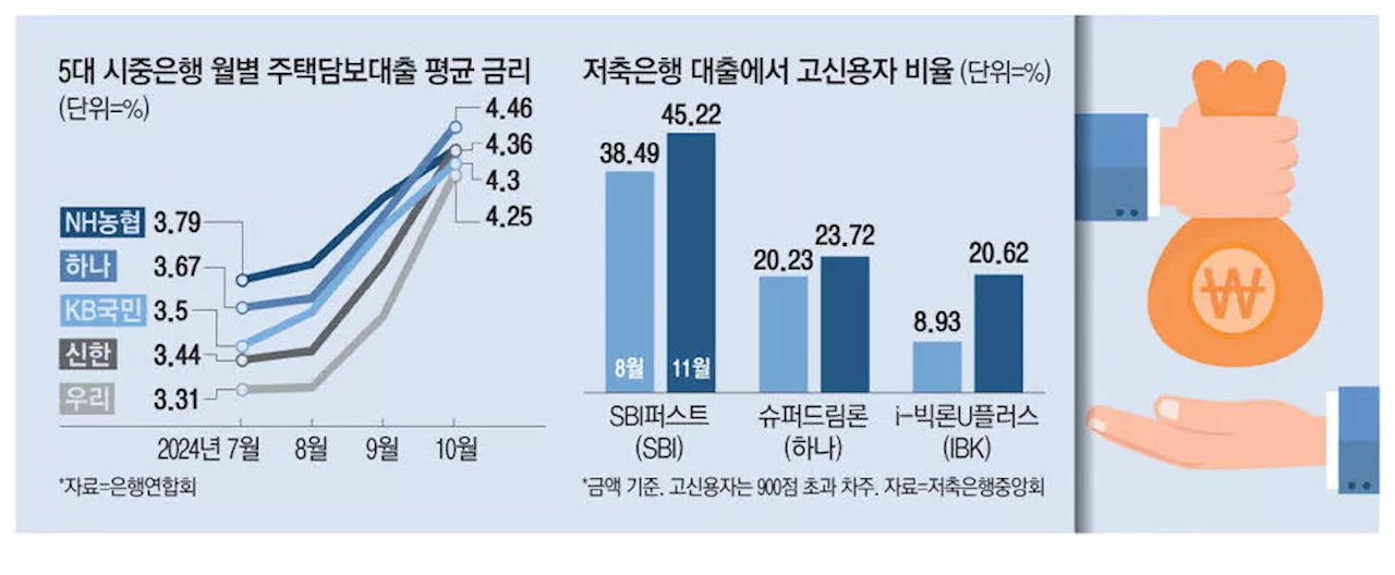 여전한 대출문턱…고신용자도 2금융권 기웃