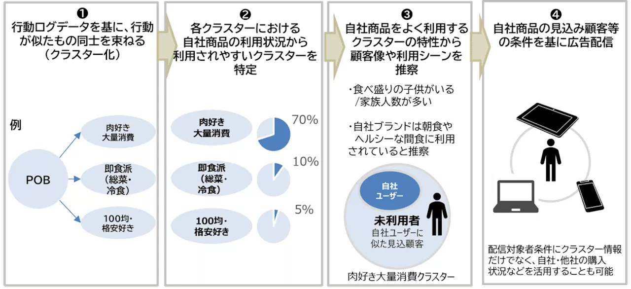 購買特性でターゲティングするデジタル広告配信サービス 提供開始