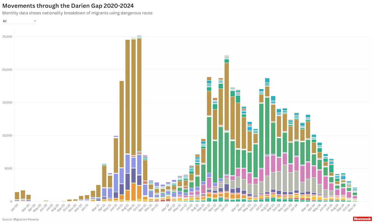 Chart Shows Plummeting Migrant Numbers Crossing Darien Gap Headed to US