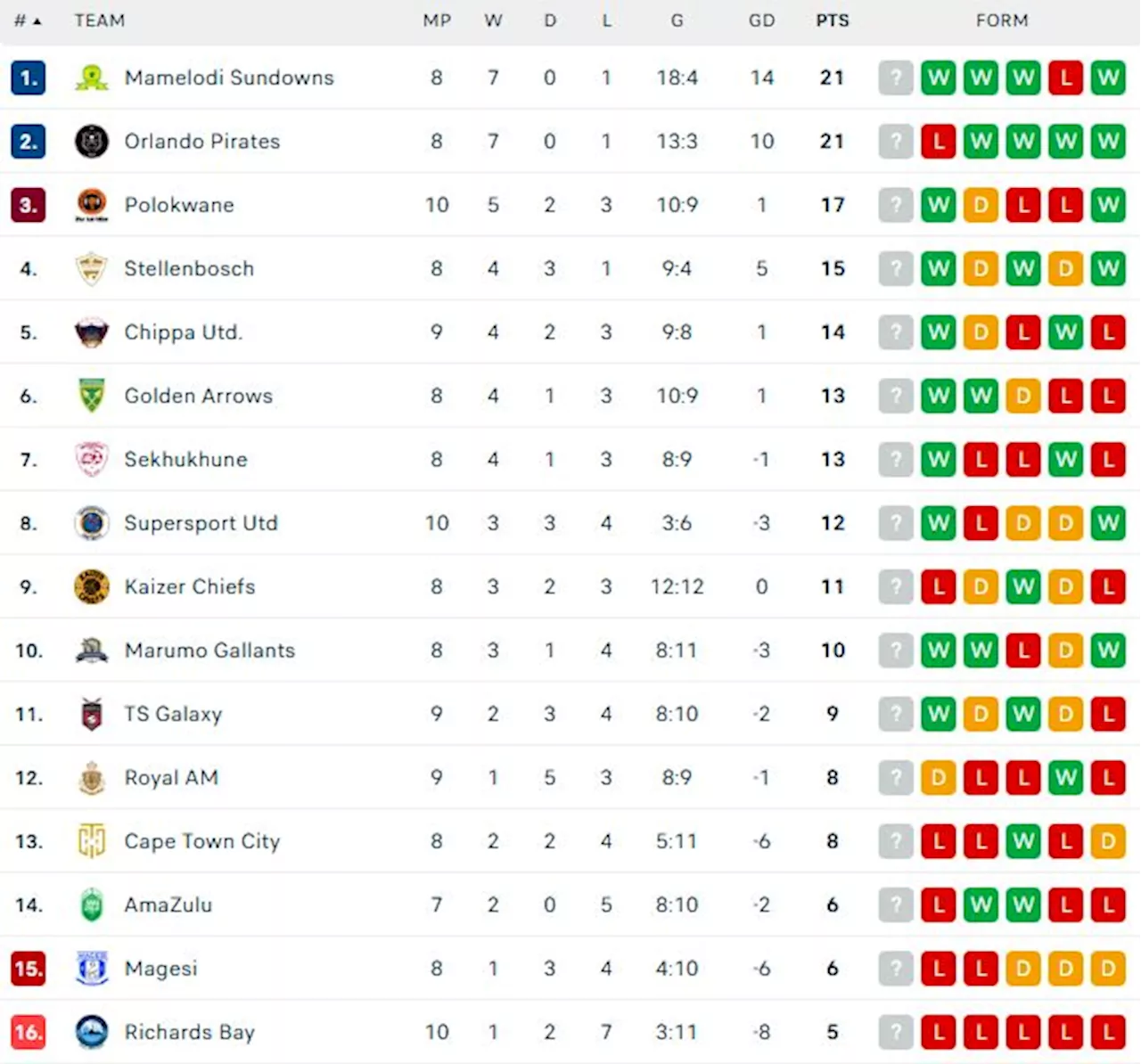 Orlando Pirates: EVERY remaining match in 2024