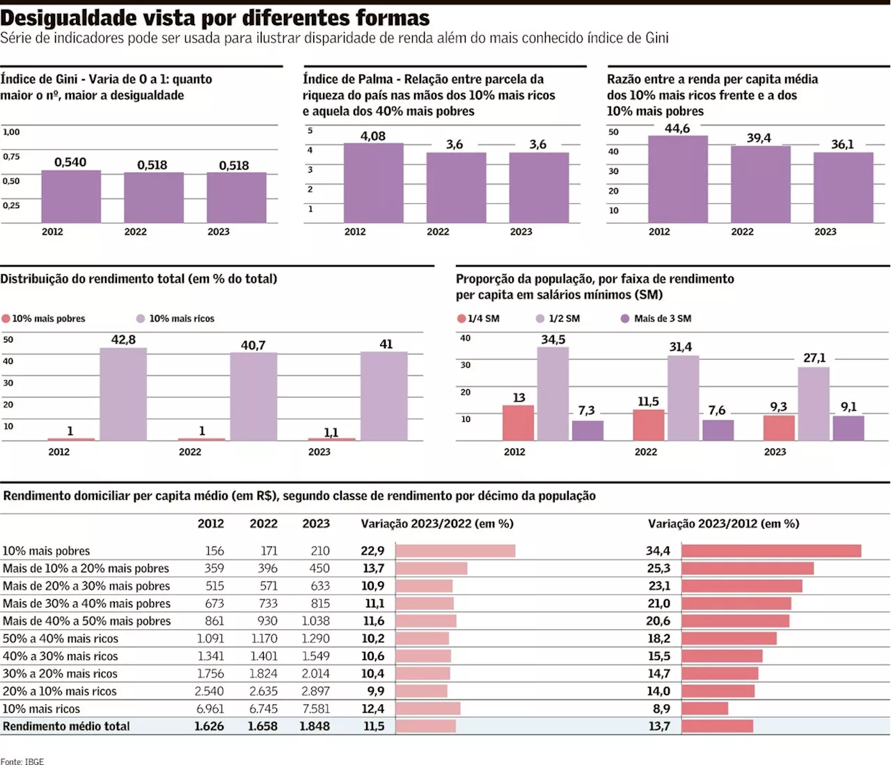 Nas diversas medidas, desigualdade de renda continua alta