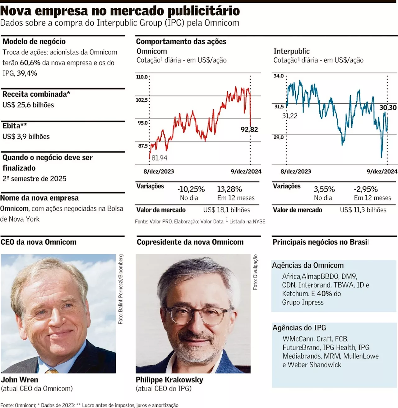 Omnicom e Interpublic criam maior grupo de publicidade do mundo