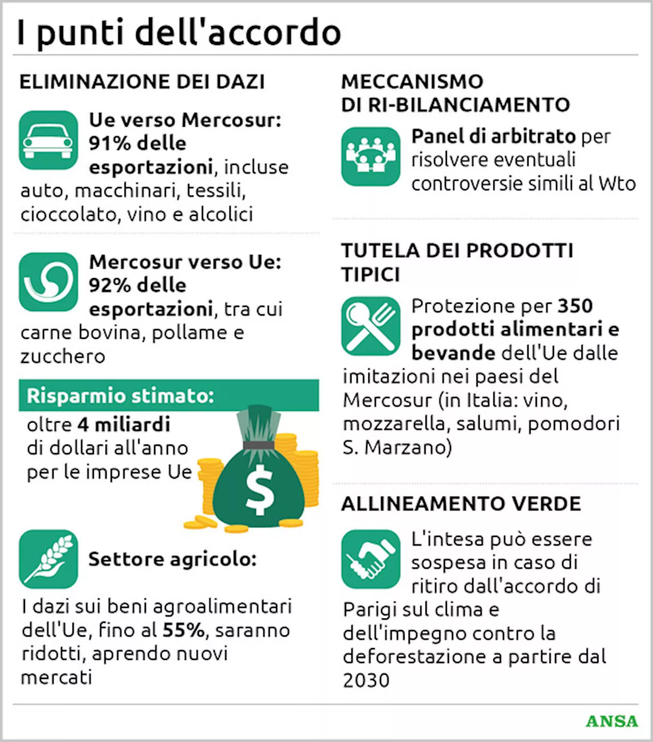 Dai dazi ai paletti climatici, i punti del Mercosur