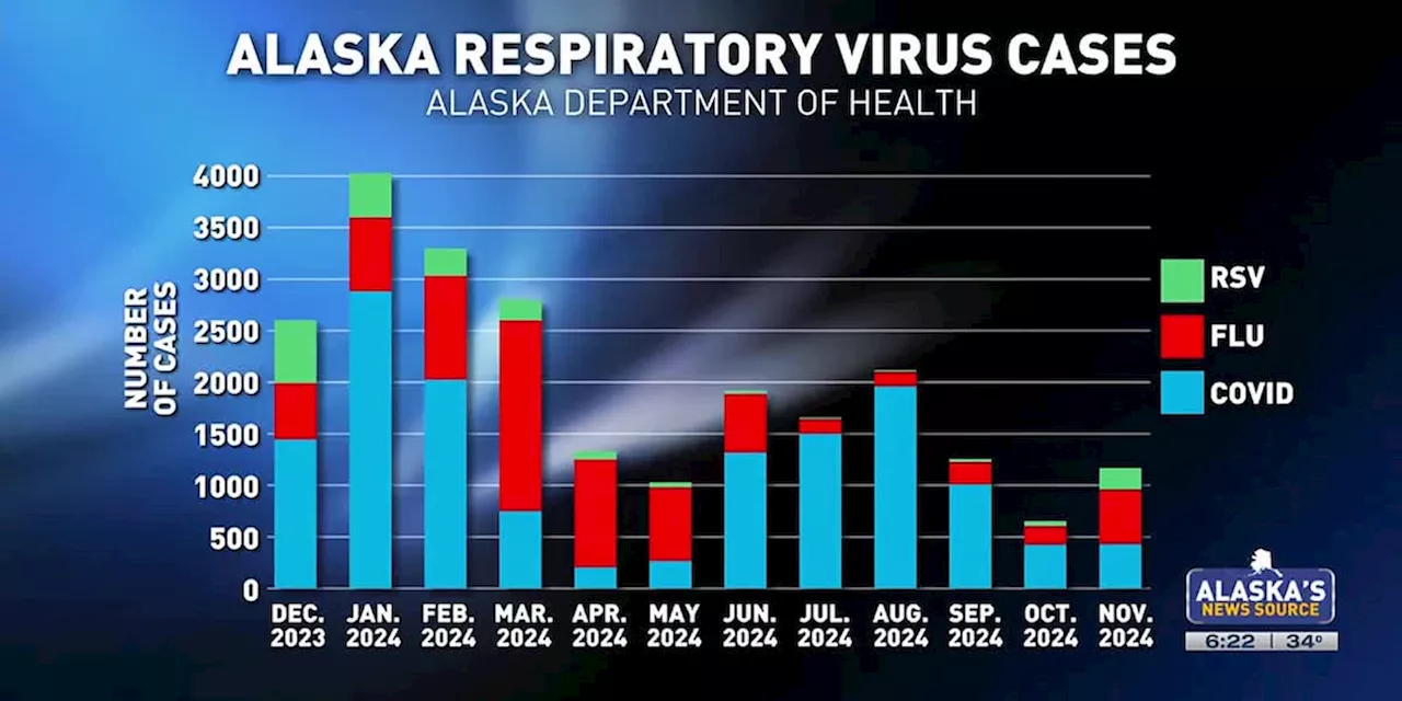 Health Report: COVID-19 rates very low in Alaska, while RSV and flu cases rise