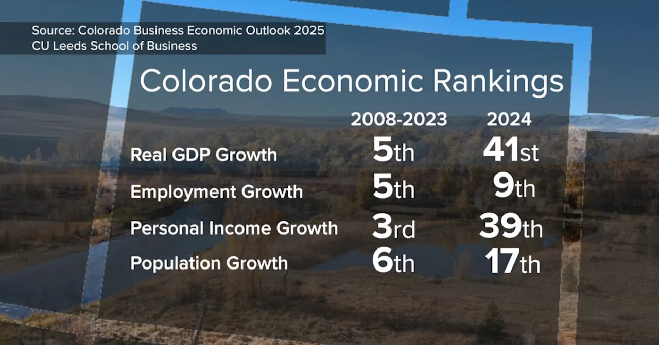 Colorado's economic growth fell from 5th in the nation to 41st, according to new report