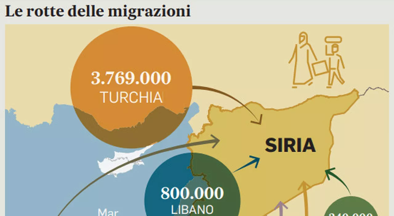 Siria, confini presi d’assalto dai profughi che rientrano: ora tredici milioni di sfollati vogliono un futuro