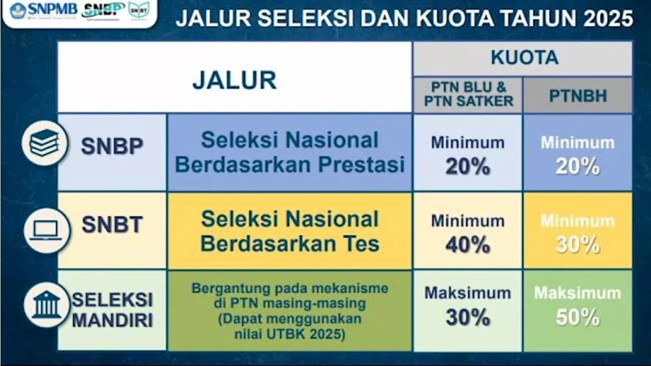 Kuota SNPMB 2025 Berdasarkan Jalur Seleksi, Cek Persentasenya!