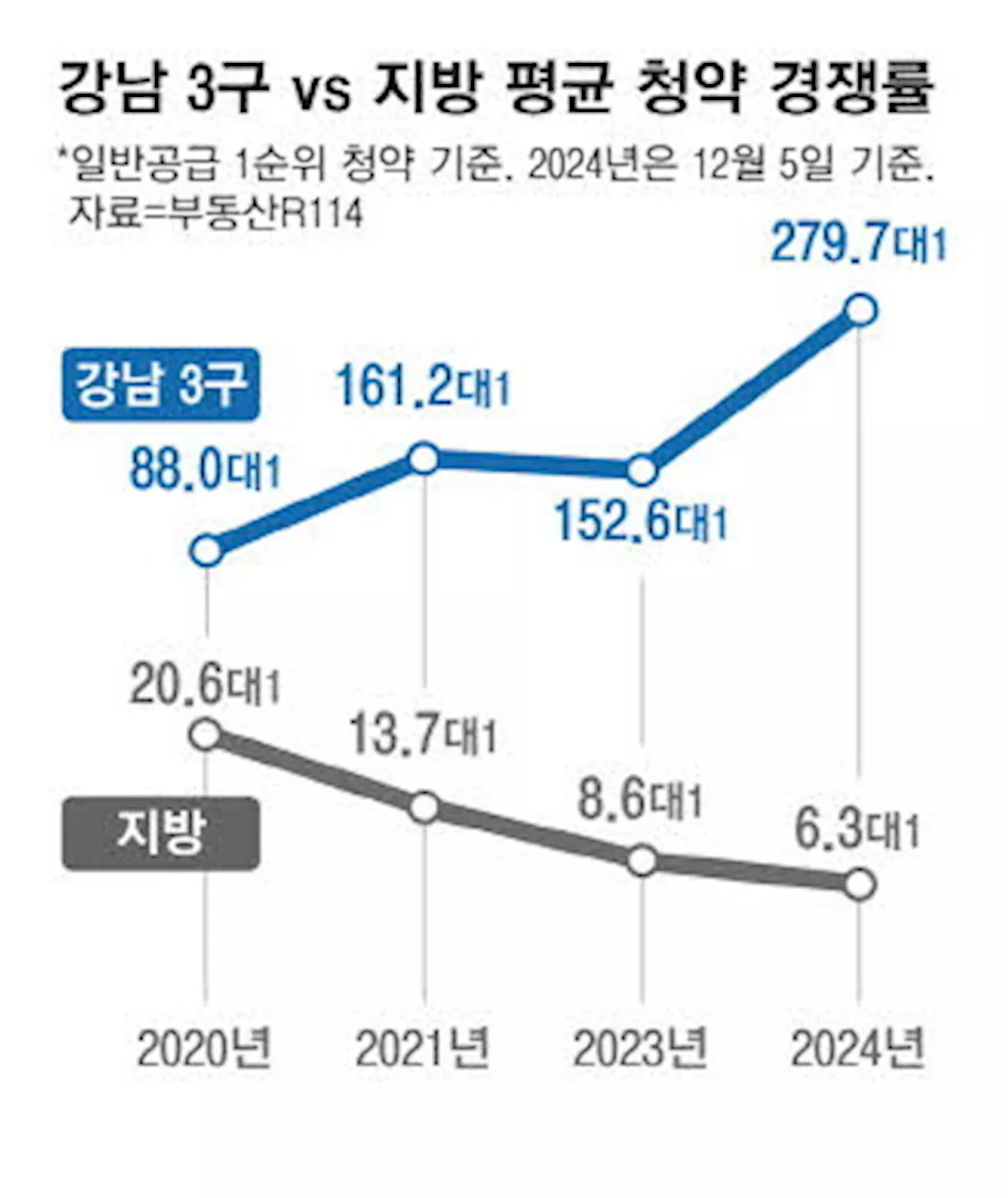 非수도권 합쳐도…강남3구 청약건수 못넘어