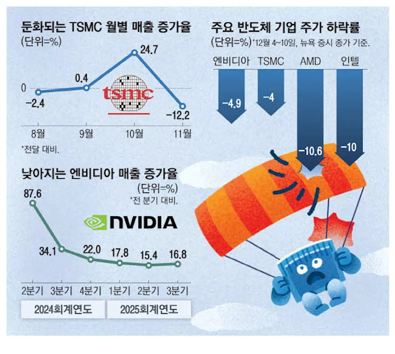 TSMC마저 … 美반도체주 산타랠리 실종