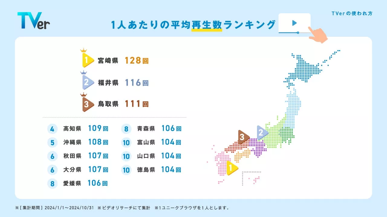 【TVer】2024年の利用動向をまとめた「数字で見るTVer」発表 全国で最も多くTVerを利用した都道府県は？