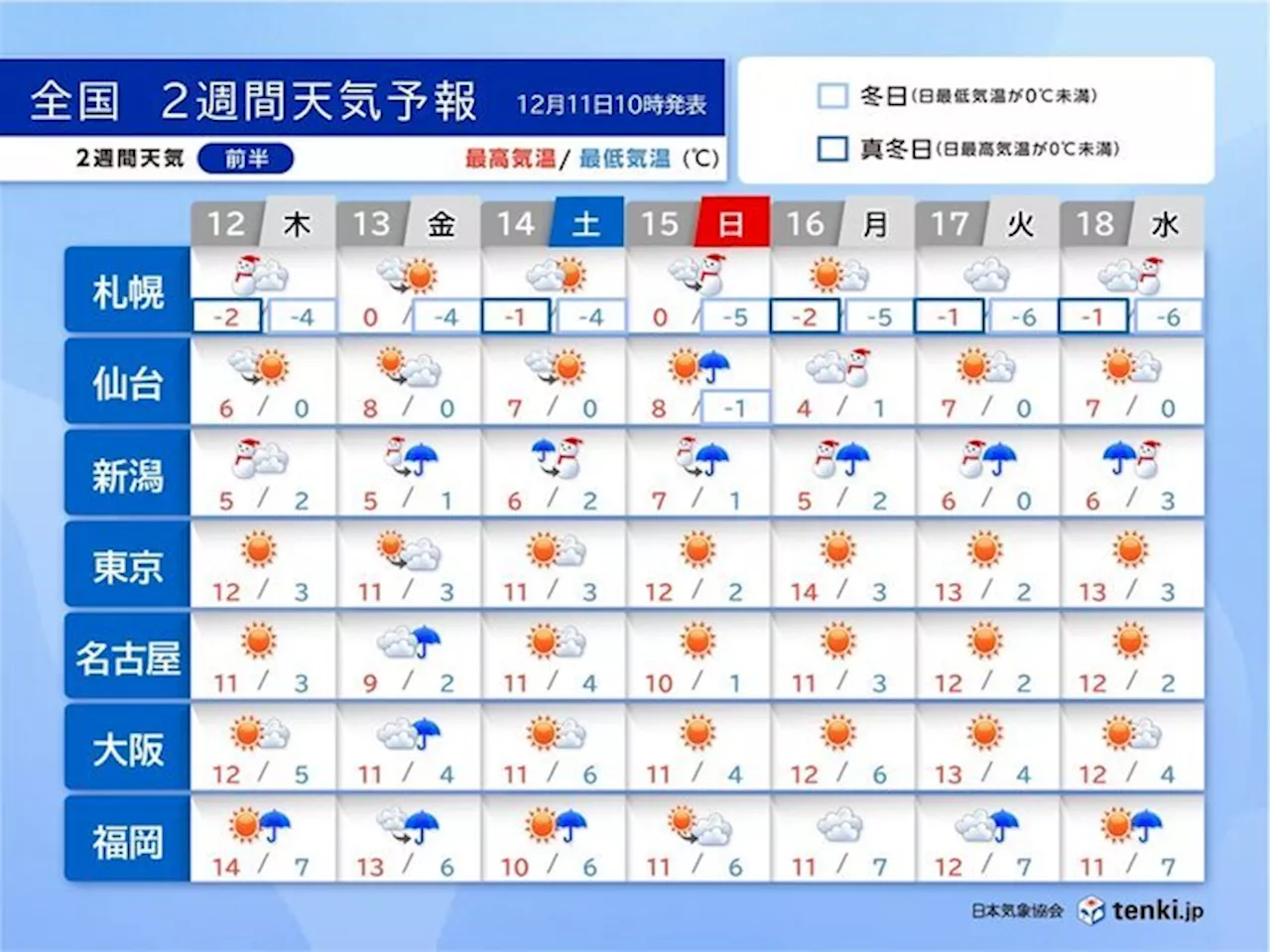 14日～15日は荒天 太平洋側でも大雪のおそれ 厳しい寒さ ヒートショックに注意（2024年12月11日）｜BIGLOBEニュース