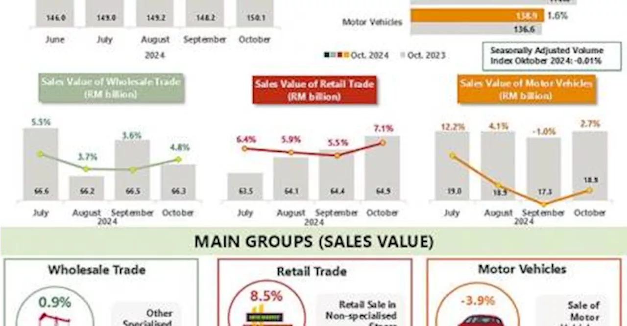 Wholesale, retail trade sales hit RM150b in October 2024