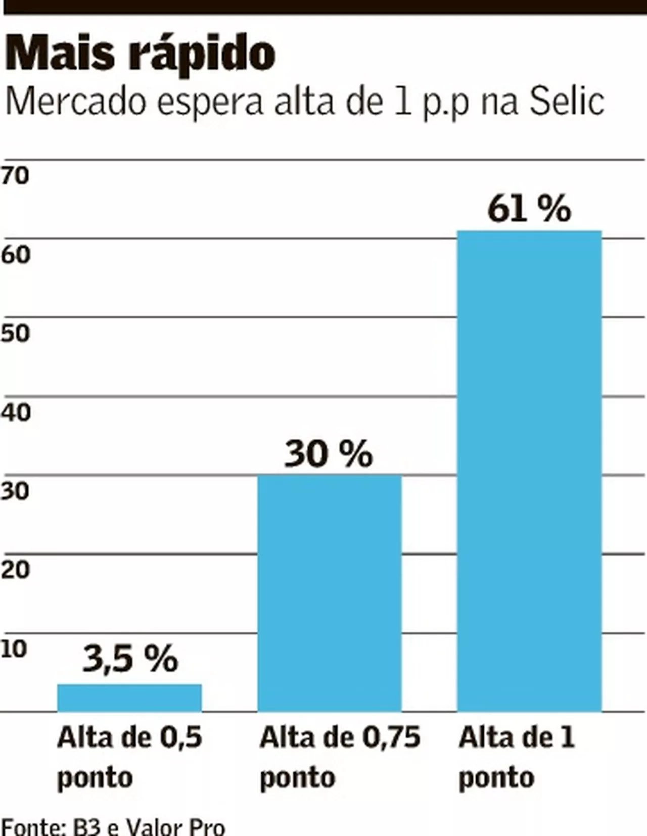 Grandes bancos esperam aceleração adicional no ritmo de aperto da Selic