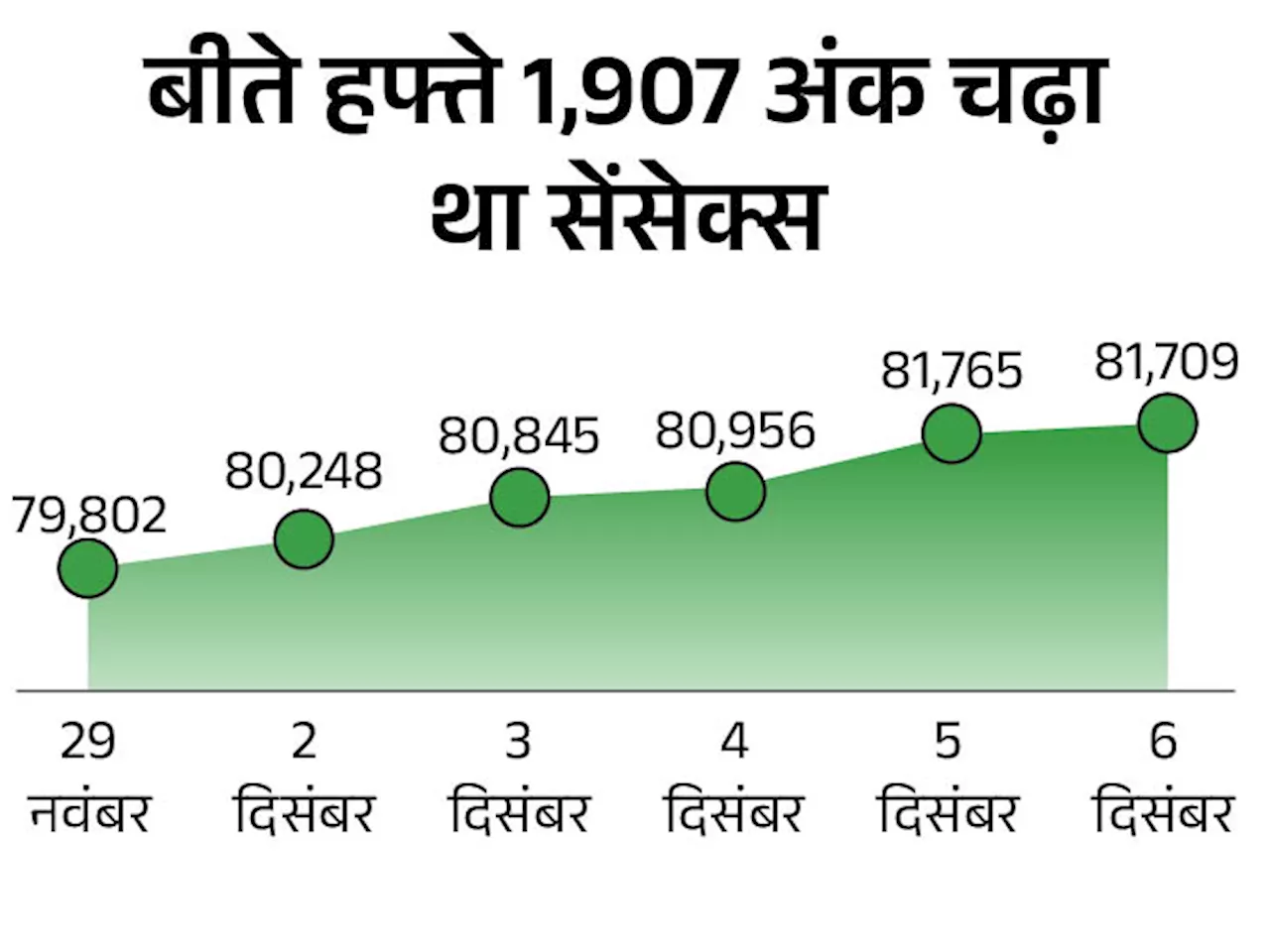 सेंसेक्स में 200 अंक से ज्यादा की गिरावट: ये 81,300 पर कारोबार कर रहा, आज 4 IPO में निवेश का मौका