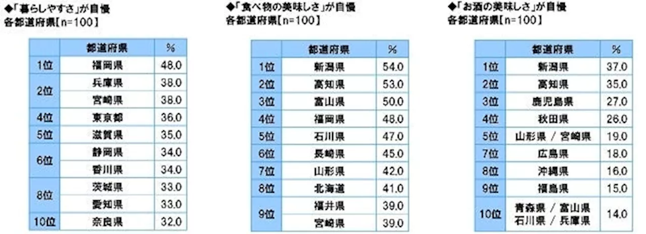 47都道府県別 生活意識調査2024＜前編＞