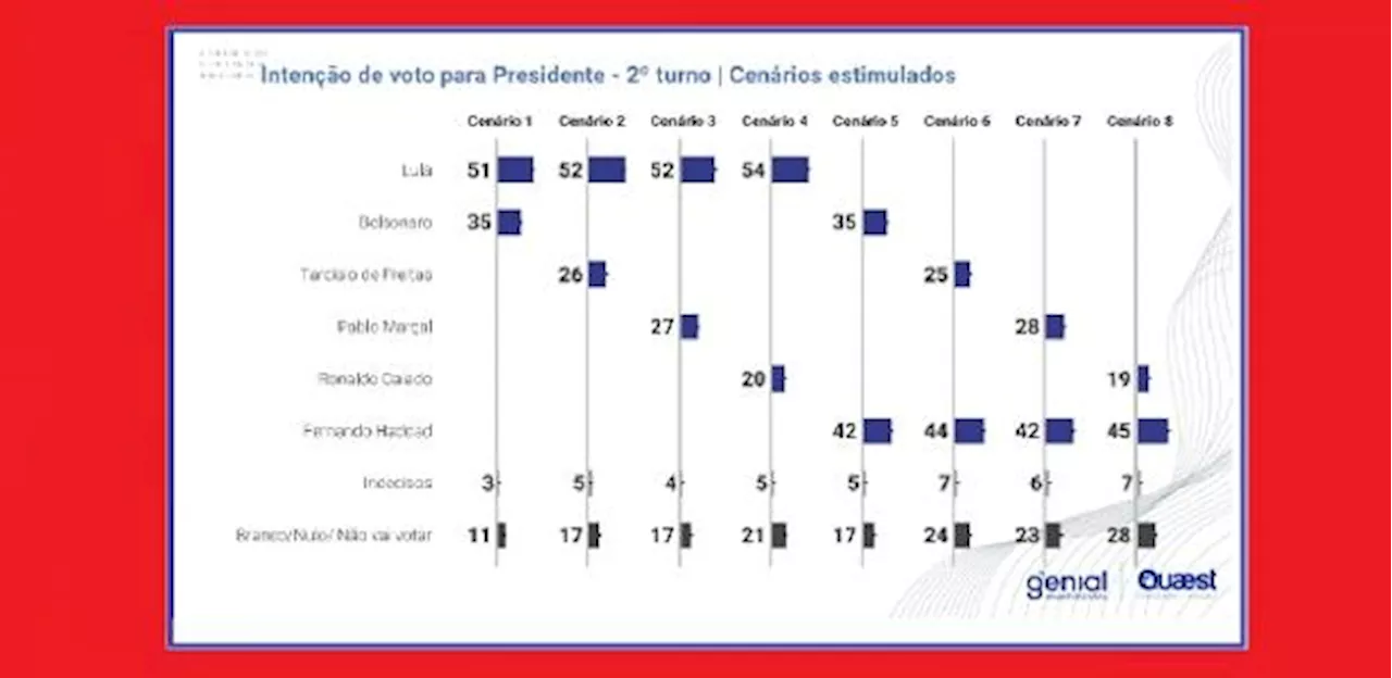 Quaest: Lula venceria extrema-direita por até 34 pontos; Haddad, por até 26