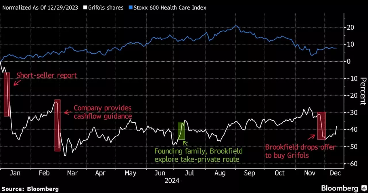 Grifols’ Worst-Ever Year Can’t Derail Analyst Calls to Buy