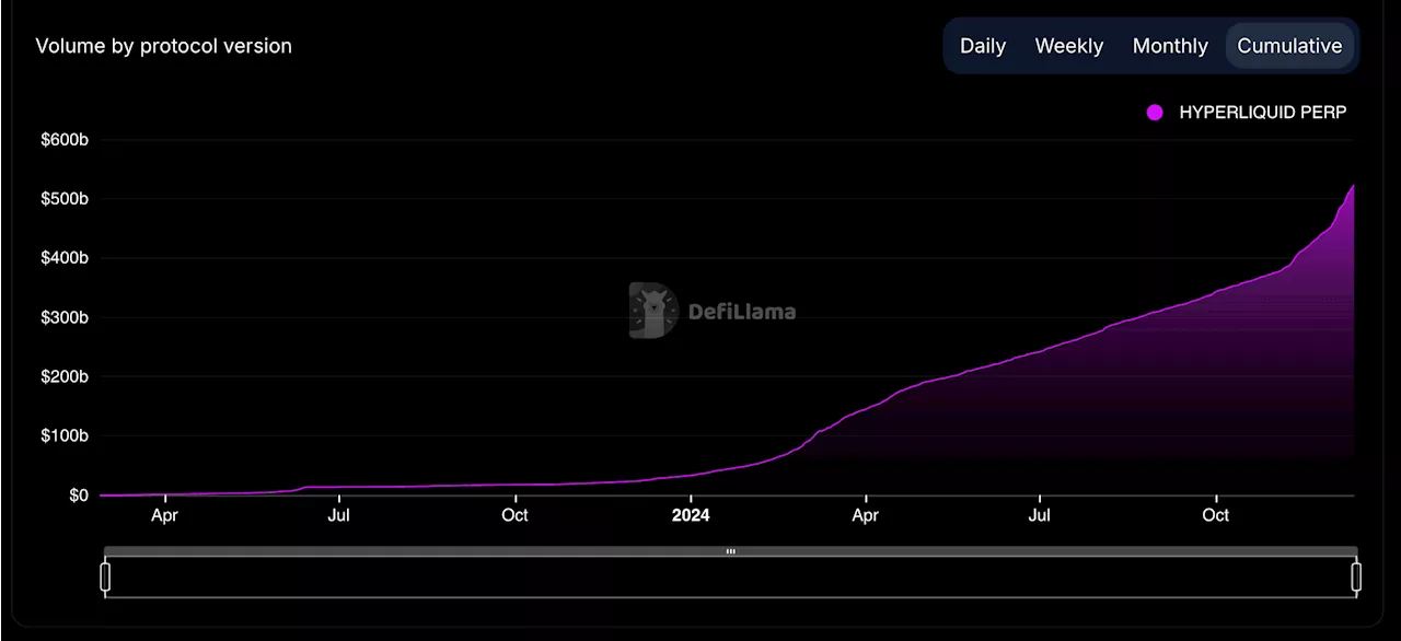 Ether Overshadows Bitcoin in Volume on HyperLiquid as Platform Activity Hits $500B Milestone