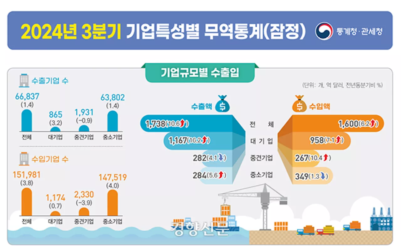 반도체 호황에 3분기 수출 10.6%↑···10대 기업 쏠림 6년새 최고