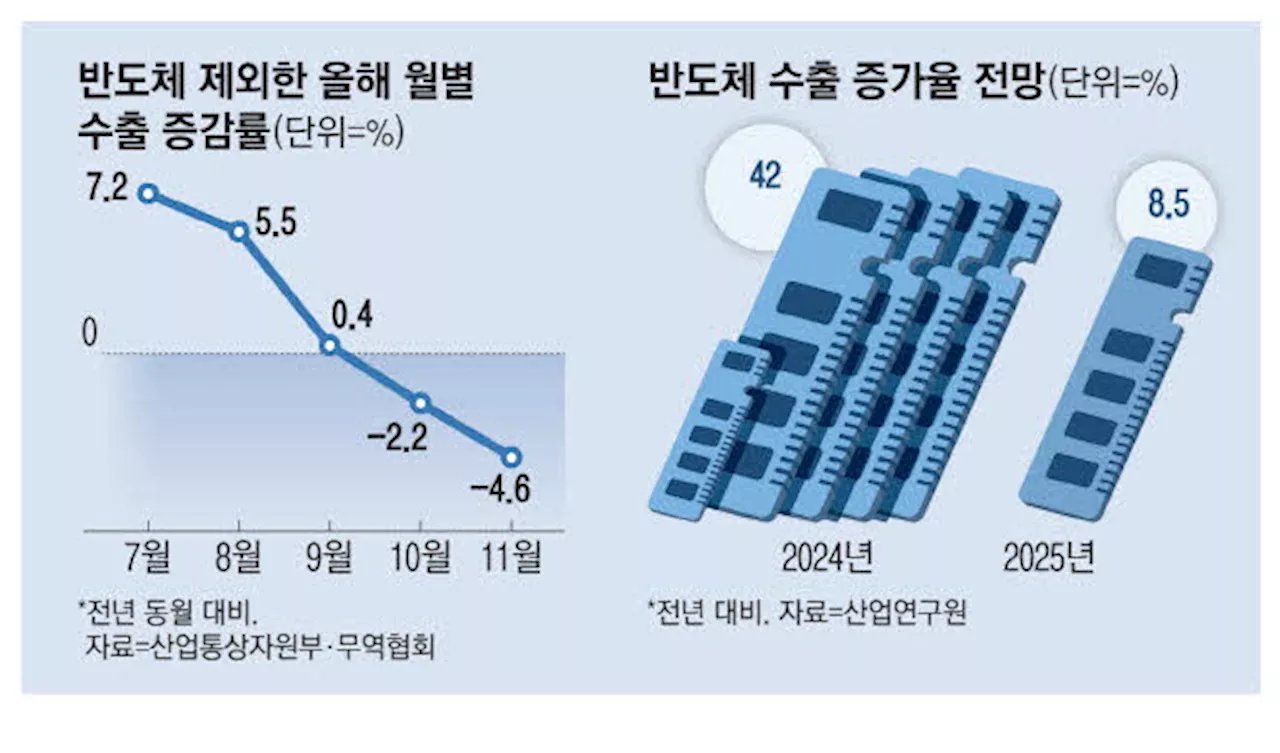 반도체 착시 걷어내니…수출 마이너스