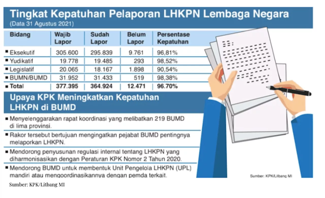 Asal-asalan Isi LHKPN, DPR Usul hanya Perlu Sanksi Publik