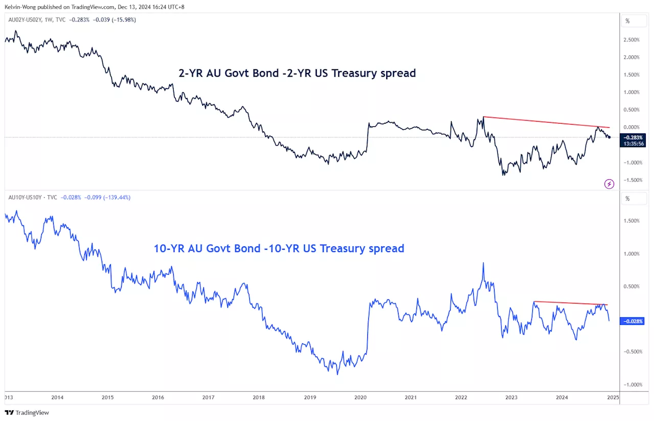 AUD/USD ถือแนวรับ 0.6360 ในตอนนี้ แต่แนวโน้มระยะยาวยังคงเป็นตลาดหมี