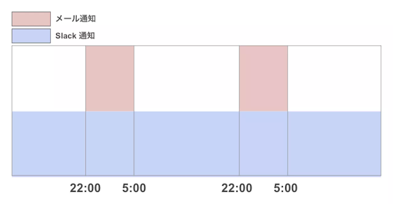 時間帯に応じたメール通知の構築方法 : SORACOM LTE-M Button と SORACOM Flux の活用