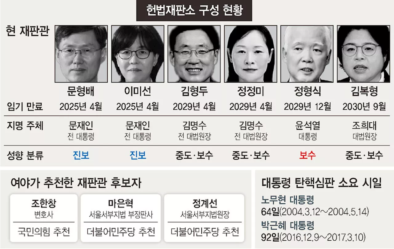 헌재, 올해안 9인체제 복원…윤 대통령 탄핵심판 속도낸다