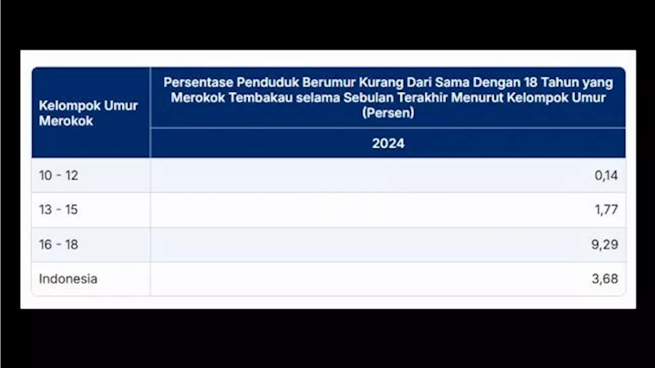 TCSD-IAKMI Sebut Harga Rokok Terlalu Murah Mudahkan Anak-Anak Membeli