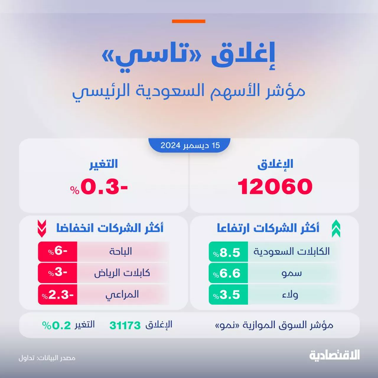 مؤشر «تاسي» ينخفض 0.3 % ويسجل أقل تداولات خلال عام