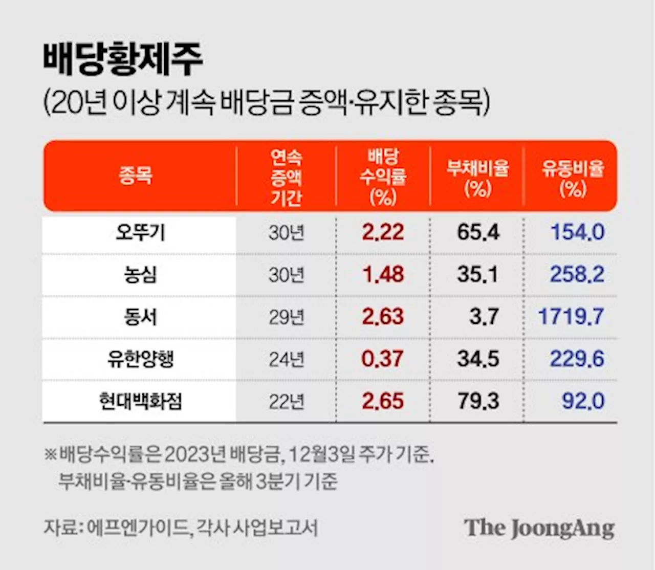 한국 배당주 전수조사했다, 황제주·귀족주 순위 대공개