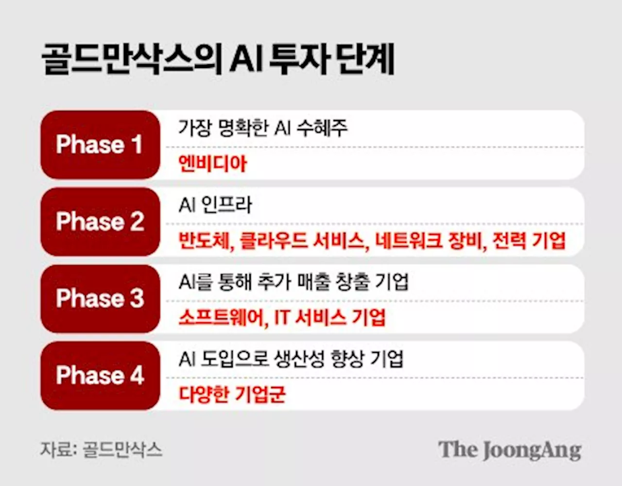 AI, 3단계 투자 사이클 왔다…골드만삭스가 담은 29종목