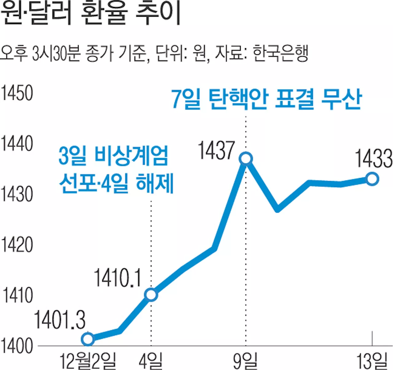 환율 급등세 일단 꺾였지만 “내년 초까지는 1400원대로”