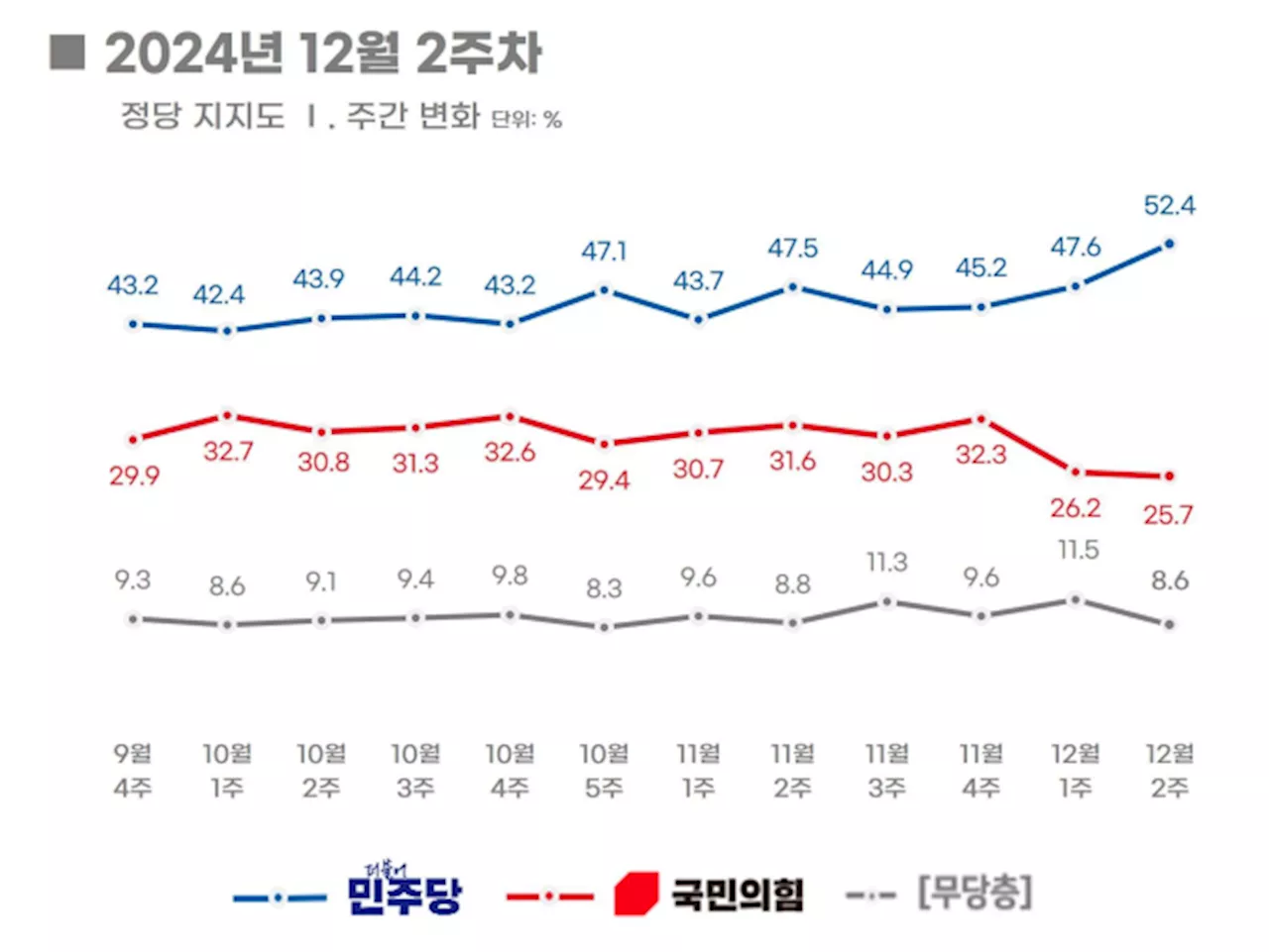 [리얼미터] 민주당 지지율 50% 돌파, 국민의힘 25.7% 최저치···격차 최대