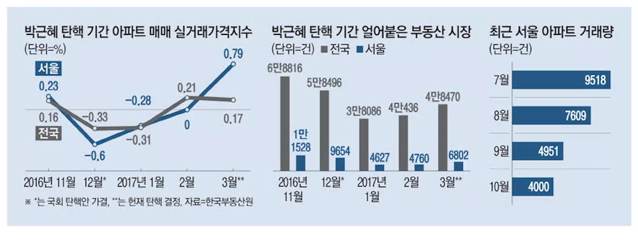 朴탄핵 땐 거래절벽 …'관망세 더 짙어질것'