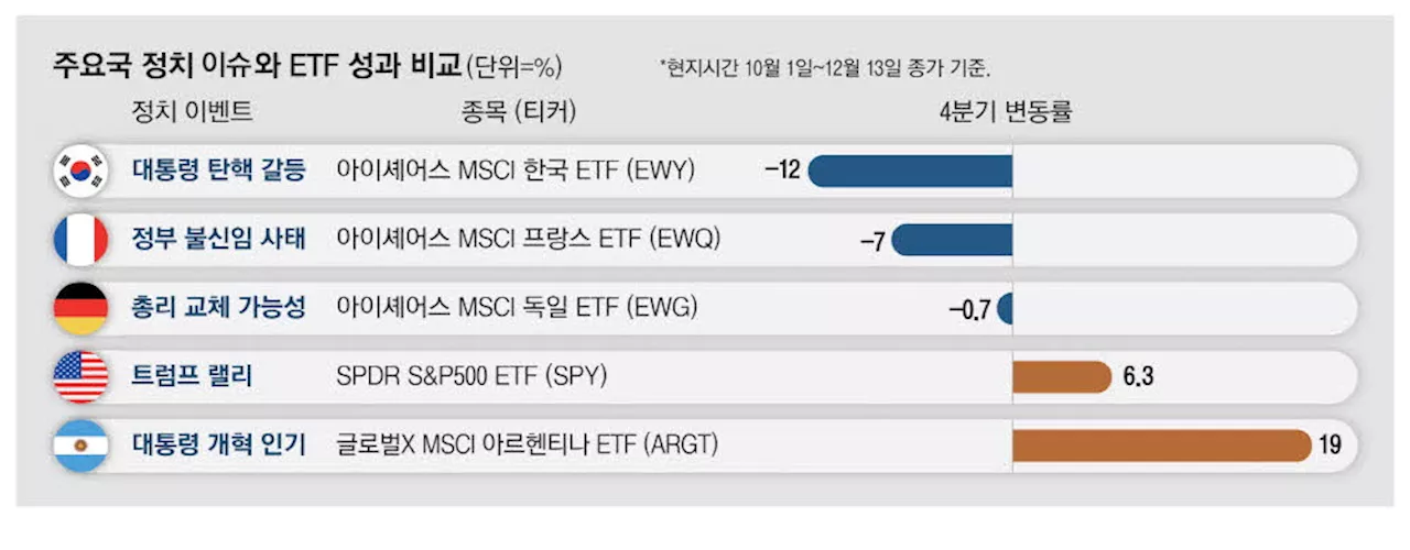 '대통령이 야속해' 아르헨ETF 뛸때 韓 털썩