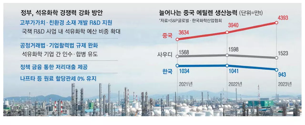 '생존위협' 석유화학 … R&D 지원책 나온다