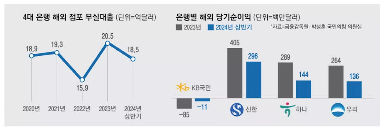 동남아사업 부진에…은행 해외부실 '쑥'