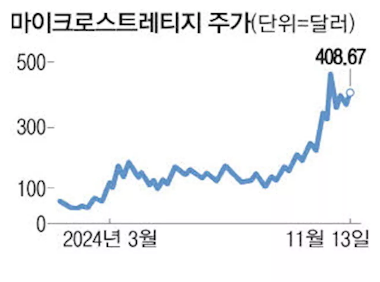 비트코인 최대 보유 MSTR '나스닥 100' 입성으로 껑충