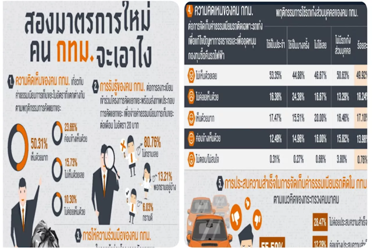 นิด้าโพลเผยผลสำรวจ'สองมาตรการใหม่ คน กทม. จะเอาไง” พบส่วนใหญ่ไม่เห็นด้วยหากจัดเก็บค่าธรรมเนียมเฉพาะรถเก๋งที่ติด