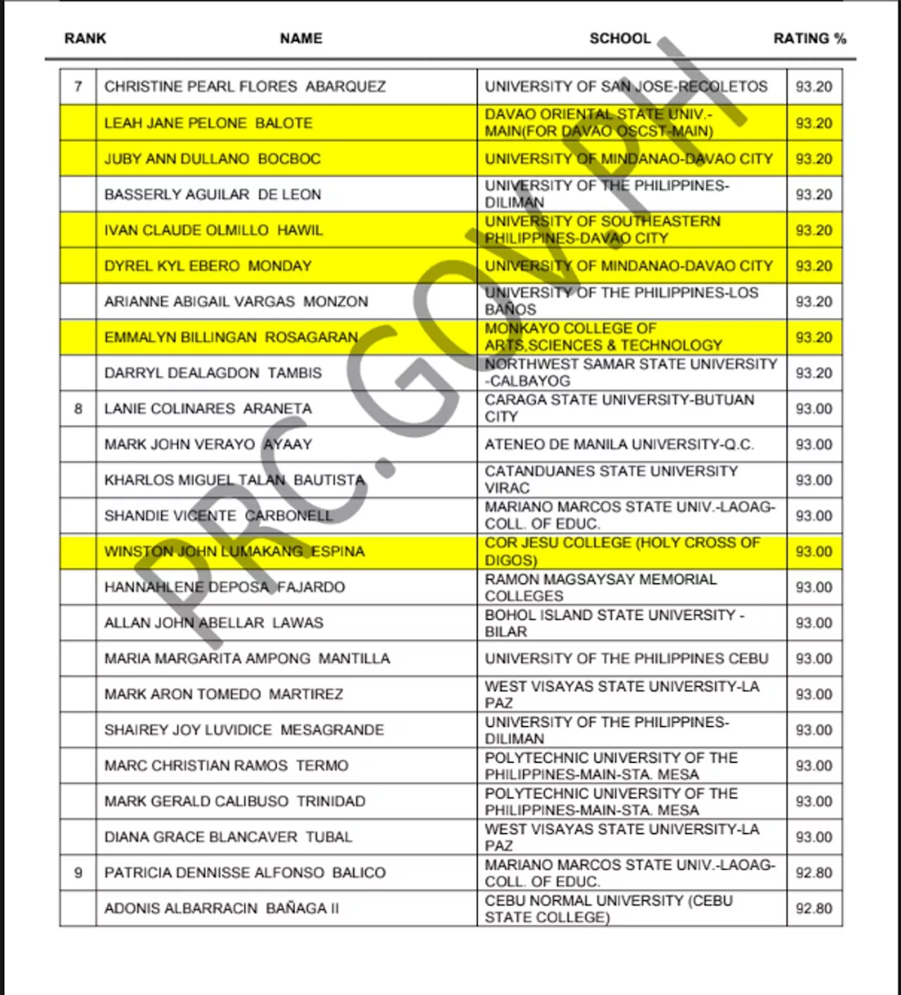 18 gradweyt sa Davao apil sa top 10 sa LEPT