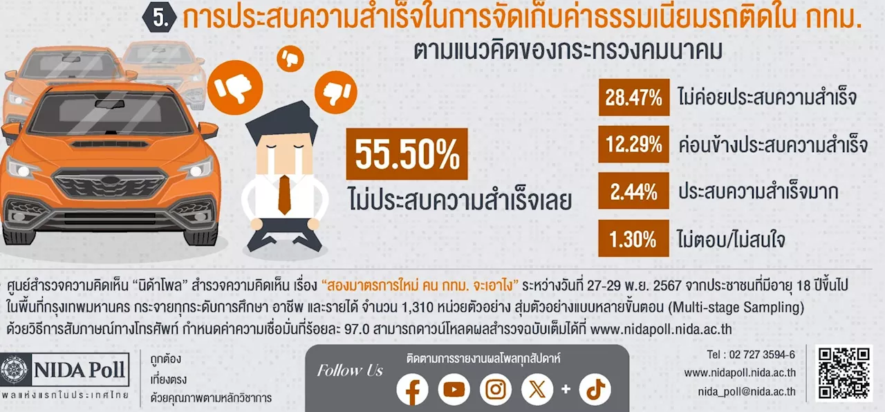 คน กทม. เกินครึ่งไม่เห็นด้วยมาตรการเก็บค่าธรรมเนียมรถติด