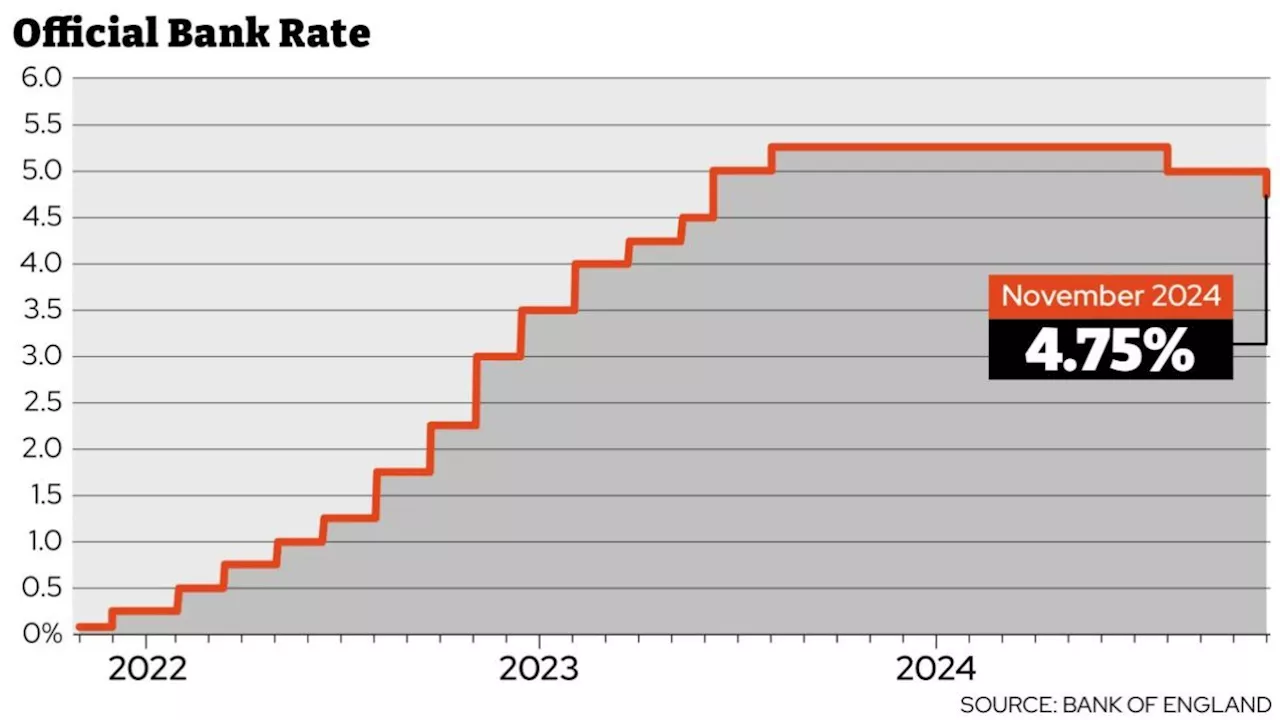 Mortgage rates set to fall below 4% in early 2025