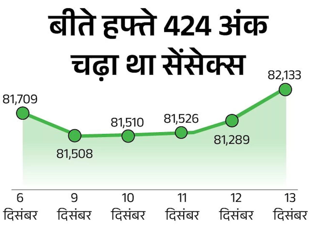 सेंसेक्स 132 अंक गिरकर 82,000 के स्तर पर ओपन: निफ्टी भी 10 अंक गिरा, रियल्टी सेक्टर में सबसे ज्यादा बढ़त