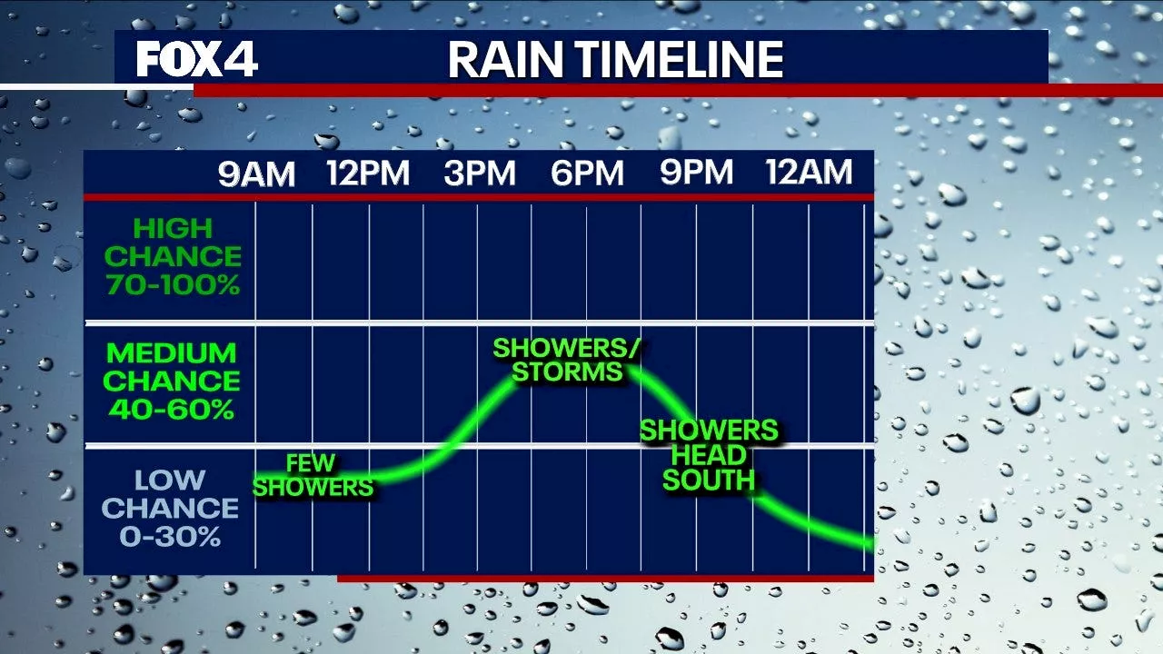 Dallas weather: Thunderstorms, small hail, unseasonably warm weather hits DFW