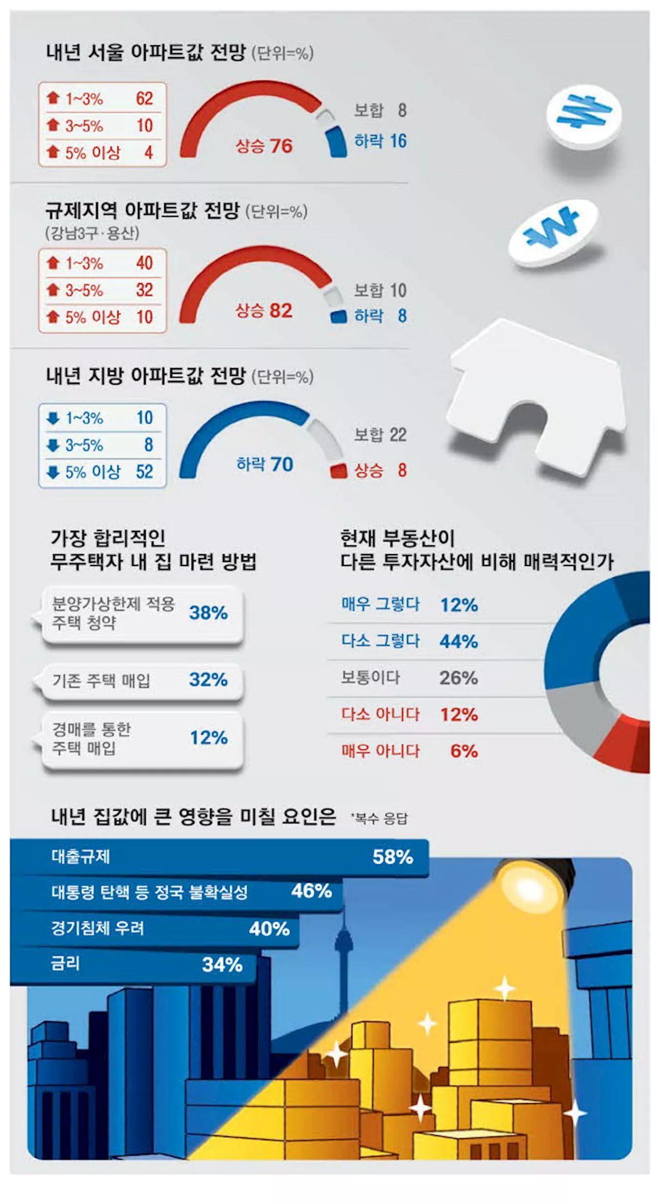 '내년 서울집값 상저하고 … 탄핵심판 이후엔 오를듯'