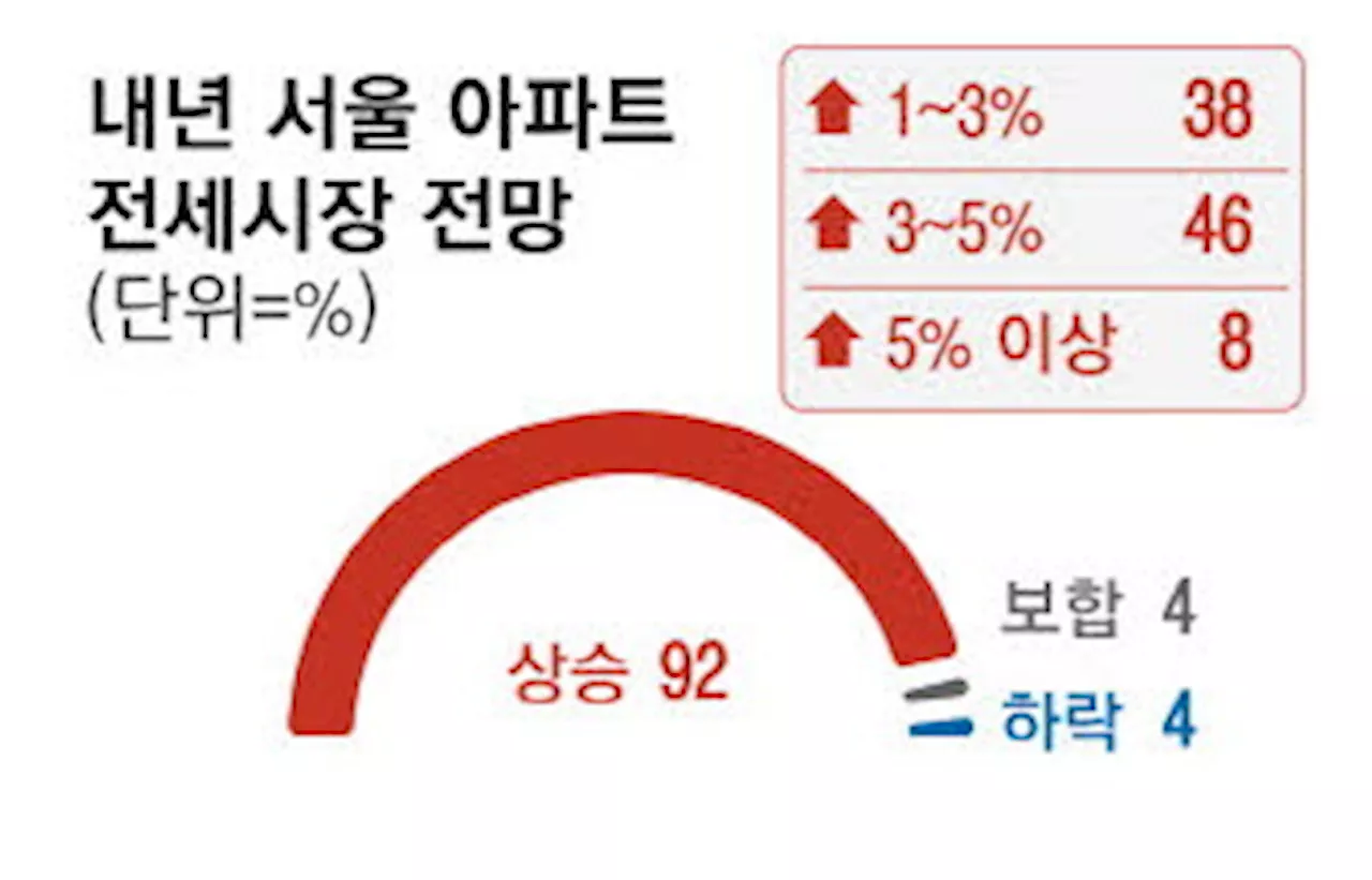 '서울 전월세 가파르게 오를것' 92%